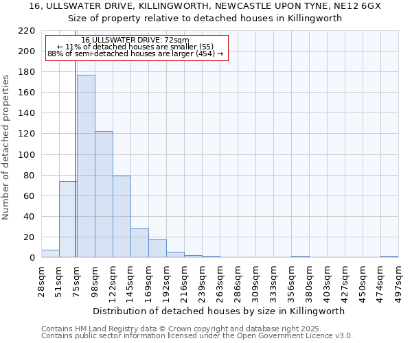 16, ULLSWATER DRIVE, KILLINGWORTH, NEWCASTLE UPON TYNE, NE12 6GX: Size of property relative to detached houses houses in Killingworth