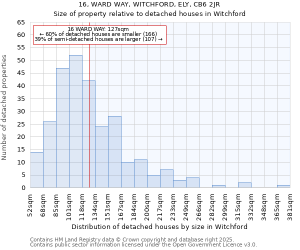 16, WARD WAY, WITCHFORD, ELY, CB6 2JR: Size of property relative to detached houses houses in Witchford
