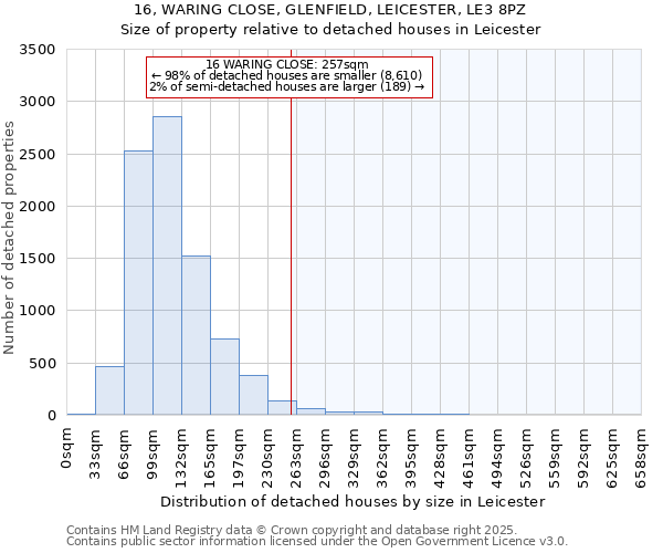 16, WARING CLOSE, GLENFIELD, LEICESTER, LE3 8PZ: Size of property relative to detached houses houses in Leicester
