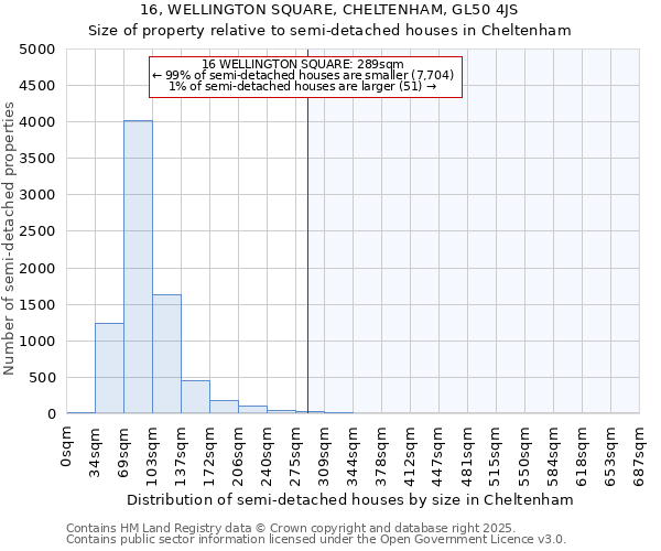 16, WELLINGTON SQUARE, CHELTENHAM, GL50 4JS: Size of property relative to semi-detached houses houses in Cheltenham