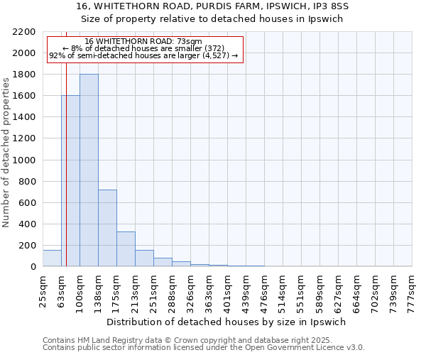 16, WHITETHORN ROAD, PURDIS FARM, IPSWICH, IP3 8SS: Size of property relative to detached houses houses in Ipswich