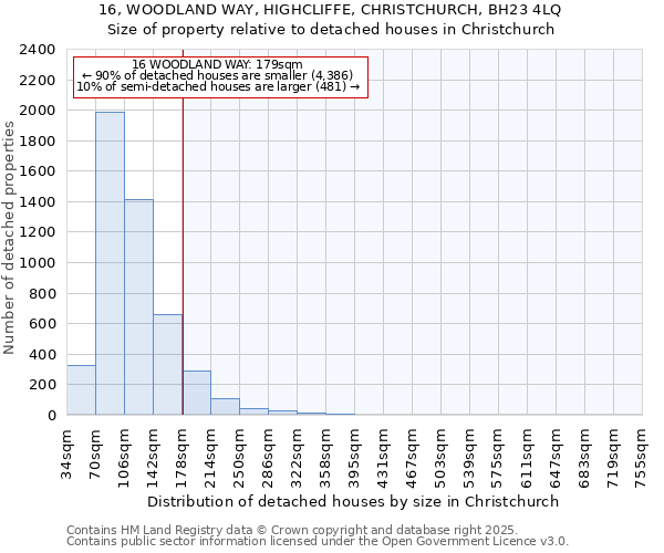 16, WOODLAND WAY, HIGHCLIFFE, CHRISTCHURCH, BH23 4LQ: Size of property relative to detached houses houses in Christchurch