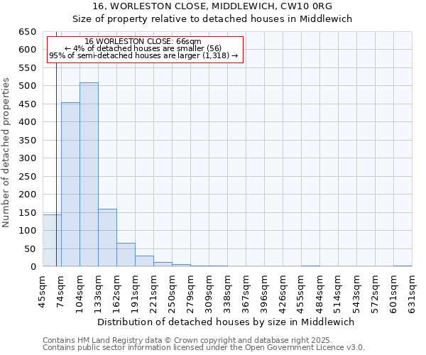 16, WORLESTON CLOSE, MIDDLEWICH, CW10 0RG: Size of property relative to detached houses houses in Middlewich