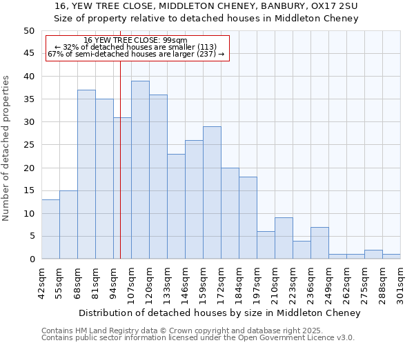 16, YEW TREE CLOSE, MIDDLETON CHENEY, BANBURY, OX17 2SU: Size of property relative to detached houses houses in Middleton Cheney