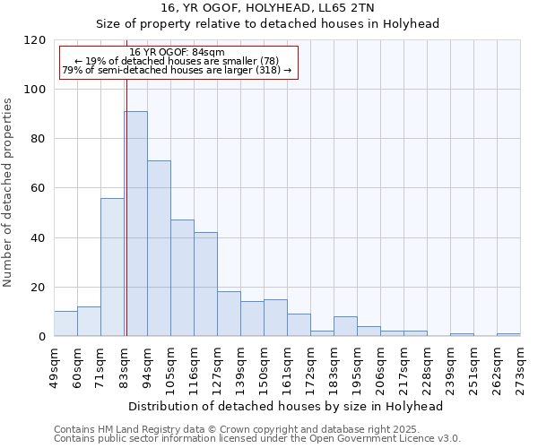 16, YR OGOF, HOLYHEAD, LL65 2TN: Size of property relative to detached houses houses in Holyhead