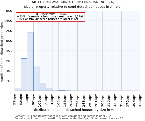 160, EDISON WAY, ARNOLD, NOTTINGHAM, NG5 7NJ: Size of property relative to semi-detached houses houses in Arnold