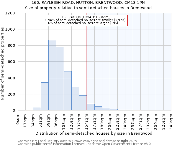 160, RAYLEIGH ROAD, HUTTON, BRENTWOOD, CM13 1PN: Size of property relative to semi-detached houses houses in Brentwood