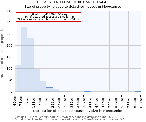 160, WEST END ROAD, MORECAMBE, LA4 4EF: Size of property relative to detached houses houses in Morecambe