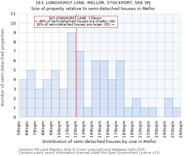 163, LONGHURST LANE, MELLOR, STOCKPORT, SK6 5PJ: Size of property relative to semi-detached houses houses in Mellor