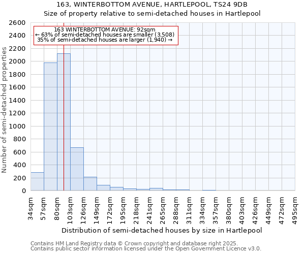 163, WINTERBOTTOM AVENUE, HARTLEPOOL, TS24 9DB: Size of property relative to semi-detached houses houses in Hartlepool