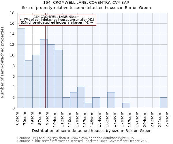 164, CROMWELL LANE, COVENTRY, CV4 8AP: Size of property relative to semi-detached houses houses in Burton Green