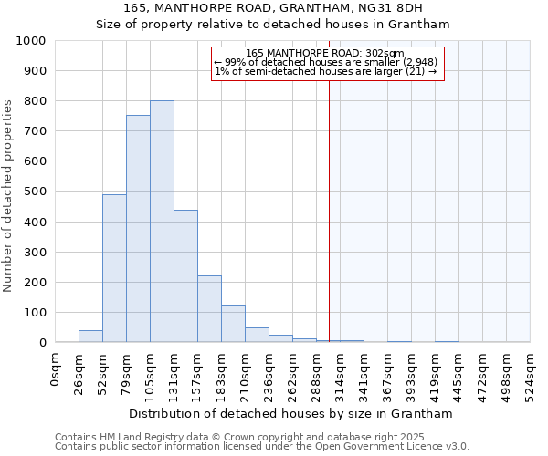165, MANTHORPE ROAD, GRANTHAM, NG31 8DH: Size of property relative to detached houses houses in Grantham