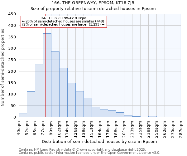166, THE GREENWAY, EPSOM, KT18 7JB: Size of property relative to semi-detached houses houses in Epsom