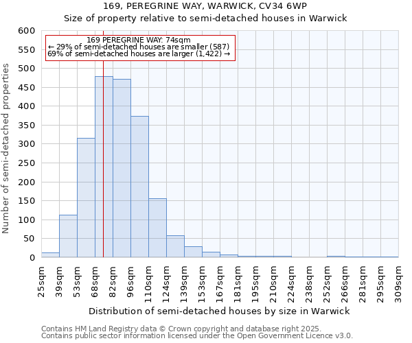 169, PEREGRINE WAY, WARWICK, CV34 6WP: Size of property relative to semi-detached houses houses in Warwick