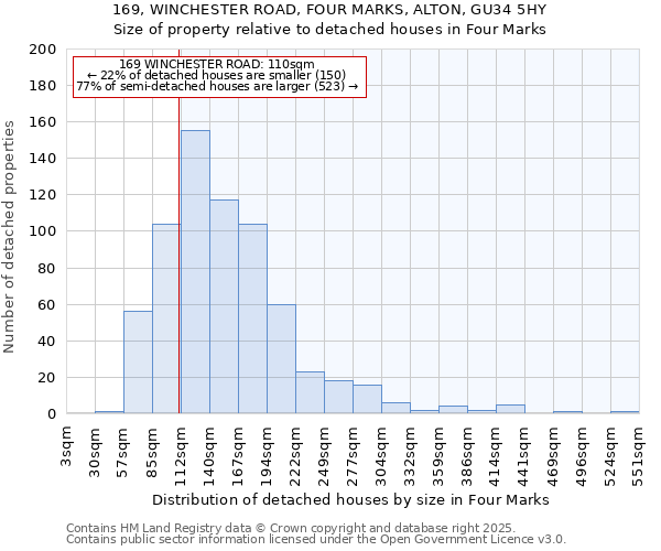 169, WINCHESTER ROAD, FOUR MARKS, ALTON, GU34 5HY: Size of property relative to detached houses houses in Four Marks