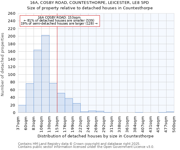 16A, COSBY ROAD, COUNTESTHORPE, LEICESTER, LE8 5PD: Size of property relative to detached houses houses in Countesthorpe