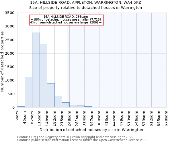 16A, HILLSIDE ROAD, APPLETON, WARRINGTON, WA4 5PZ: Size of property relative to detached houses houses in Warrington