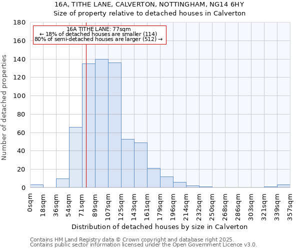 16A, TITHE LANE, CALVERTON, NOTTINGHAM, NG14 6HY: Size of property relative to detached houses houses in Calverton