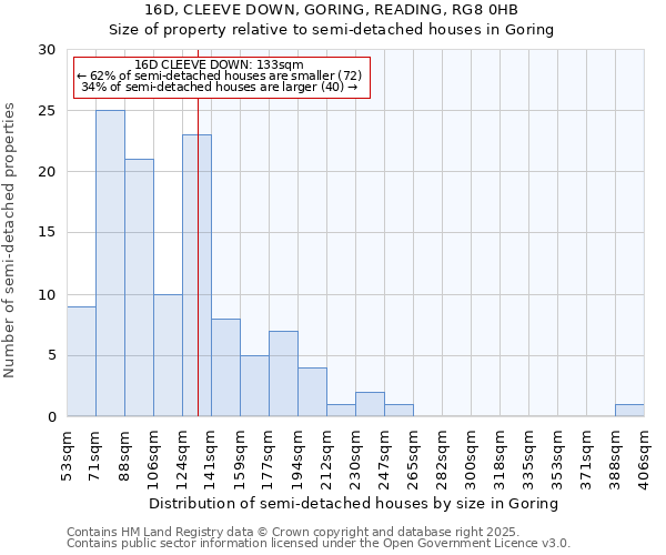 16D, CLEEVE DOWN, GORING, READING, RG8 0HB: Size of property relative to semi-detached houses houses in Goring