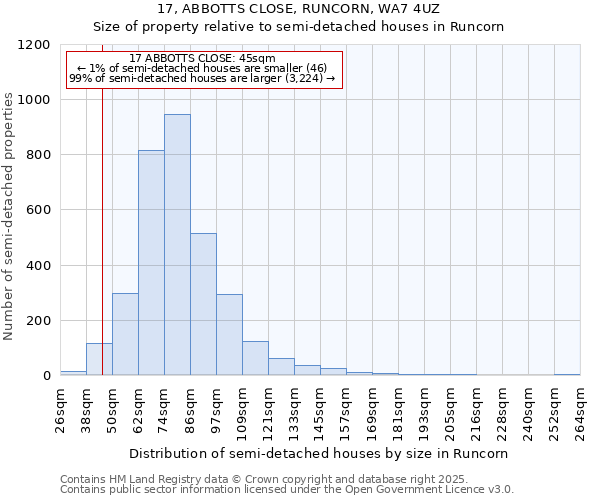 17, ABBOTTS CLOSE, RUNCORN, WA7 4UZ: Size of property relative to semi-detached houses houses in Runcorn