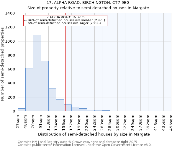 17, ALPHA ROAD, BIRCHINGTON, CT7 9EG: Size of property relative to semi-detached houses houses in Margate