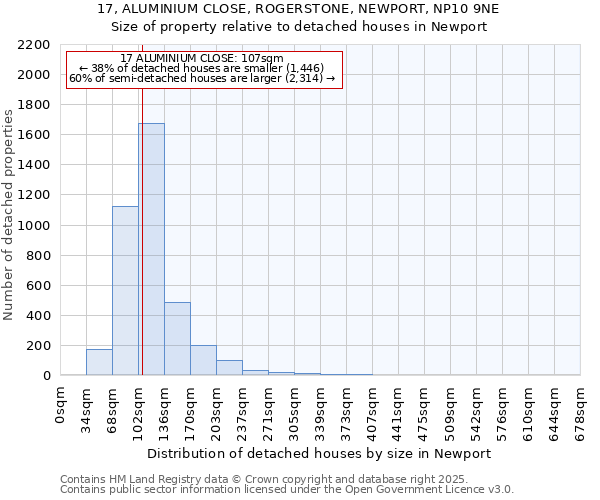 17, ALUMINIUM CLOSE, ROGERSTONE, NEWPORT, NP10 9NE: Size of property relative to detached houses houses in Newport