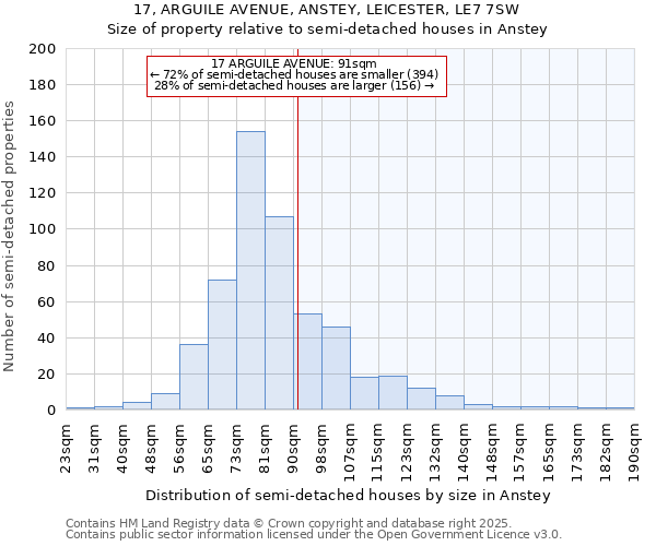 17, ARGUILE AVENUE, ANSTEY, LEICESTER, LE7 7SW: Size of property relative to semi-detached houses houses in Anstey