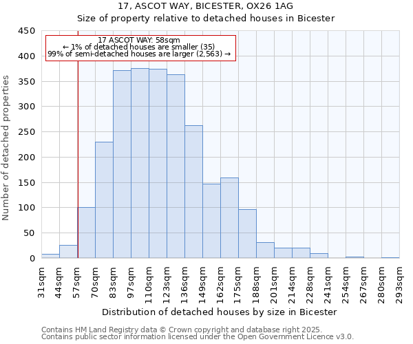 17, ASCOT WAY, BICESTER, OX26 1AG: Size of property relative to detached houses houses in Bicester