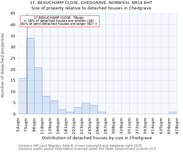 17, BEAUCHAMP CLOSE, CHEDGRAVE, NORWICH, NR14 6HT: Size of property relative to detached houses houses in Chedgrave
