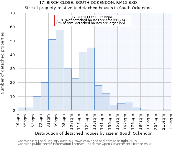 17, BIRCH CLOSE, SOUTH OCKENDON, RM15 6XD: Size of property relative to detached houses houses in South Ockendon