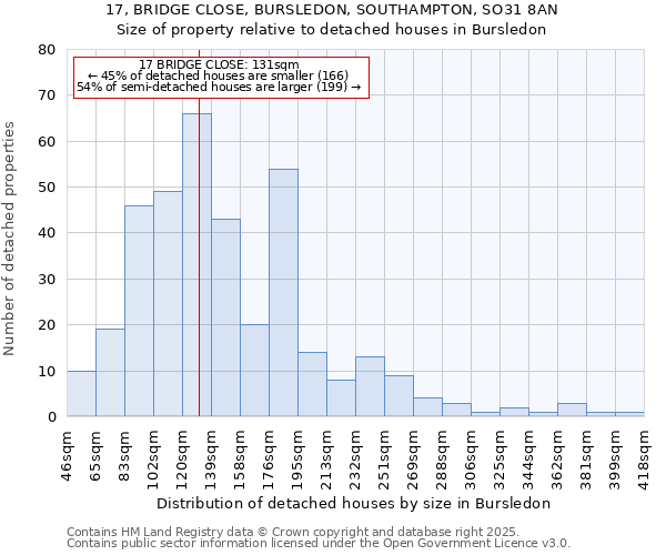 17, BRIDGE CLOSE, BURSLEDON, SOUTHAMPTON, SO31 8AN: Size of property relative to detached houses houses in Bursledon