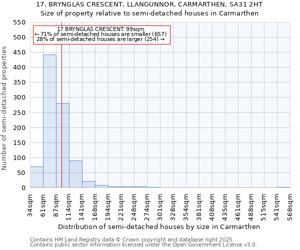 17, BRYNGLAS CRESCENT, LLANGUNNOR, CARMARTHEN, SA31 2HT: Size of property relative to semi-detached houses houses in Carmarthen