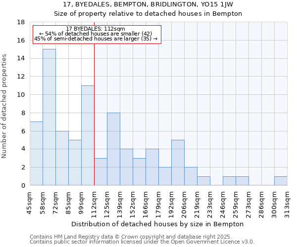 17, BYEDALES, BEMPTON, BRIDLINGTON, YO15 1JW: Size of property relative to detached houses houses in Bempton