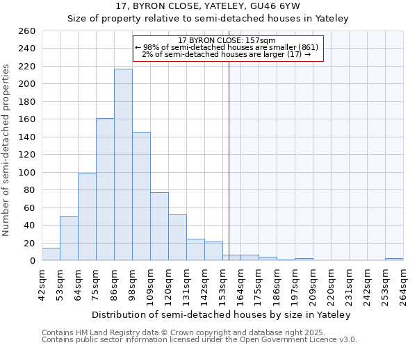 17, BYRON CLOSE, YATELEY, GU46 6YW: Size of property relative to semi-detached houses houses in Yateley