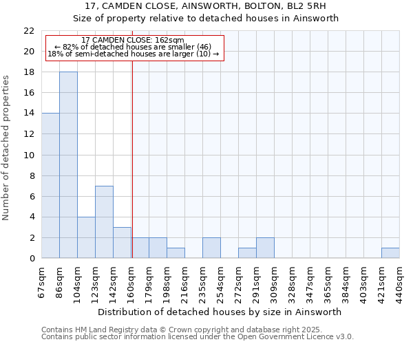 17, CAMDEN CLOSE, AINSWORTH, BOLTON, BL2 5RH: Size of property relative to detached houses houses in Ainsworth