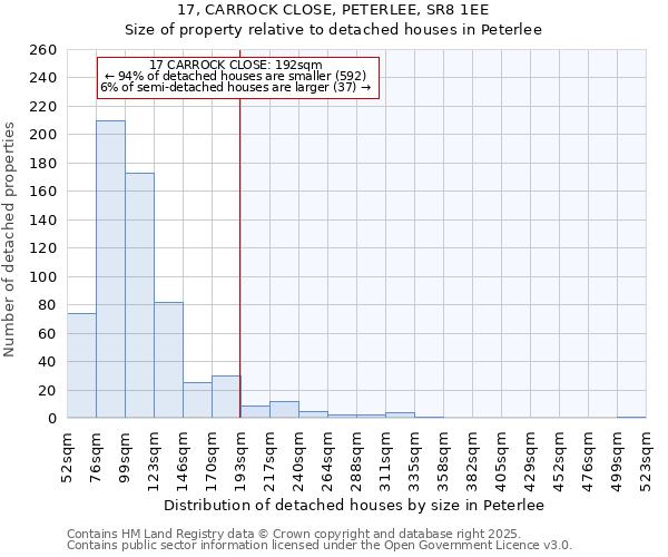 17, CARROCK CLOSE, PETERLEE, SR8 1EE: Size of property relative to detached houses houses in Peterlee