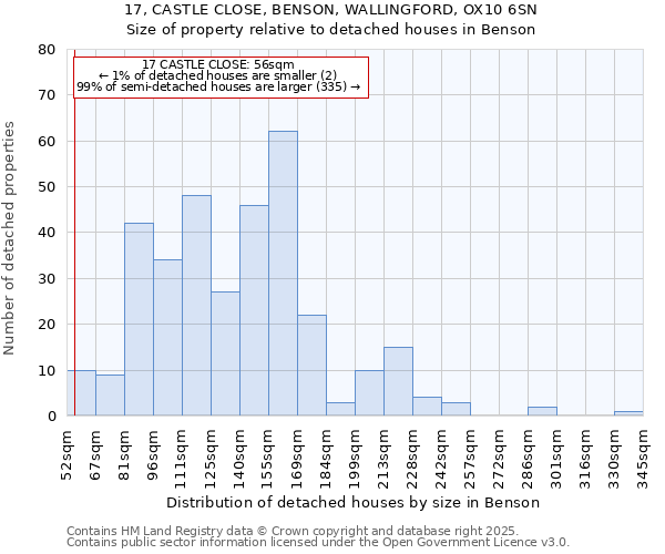 17, CASTLE CLOSE, BENSON, WALLINGFORD, OX10 6SN: Size of property relative to detached houses houses in Benson