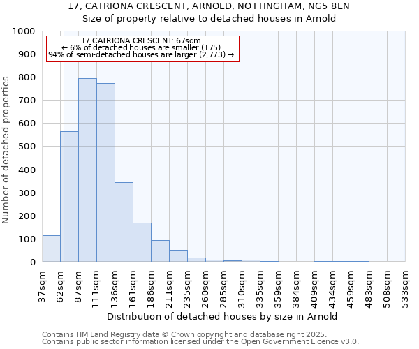 17, CATRIONA CRESCENT, ARNOLD, NOTTINGHAM, NG5 8EN: Size of property relative to detached houses houses in Arnold
