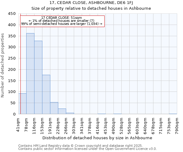 17, CEDAR CLOSE, ASHBOURNE, DE6 1FJ: Size of property relative to detached houses houses in Ashbourne