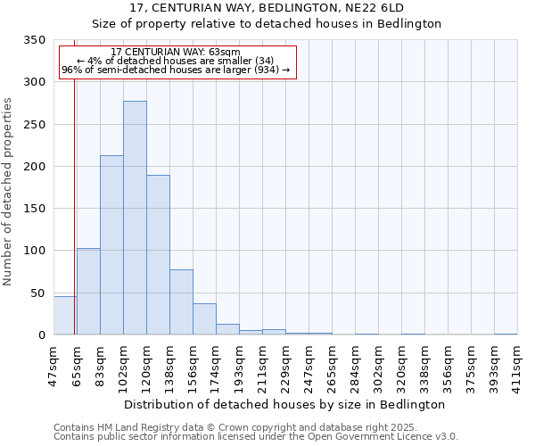 17, CENTURIAN WAY, BEDLINGTON, NE22 6LD: Size of property relative to detached houses houses in Bedlington