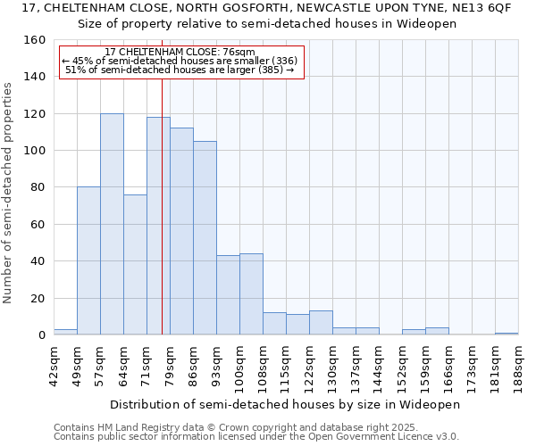17, CHELTENHAM CLOSE, NORTH GOSFORTH, NEWCASTLE UPON TYNE, NE13 6QF: Size of property relative to semi-detached houses houses in Wideopen
