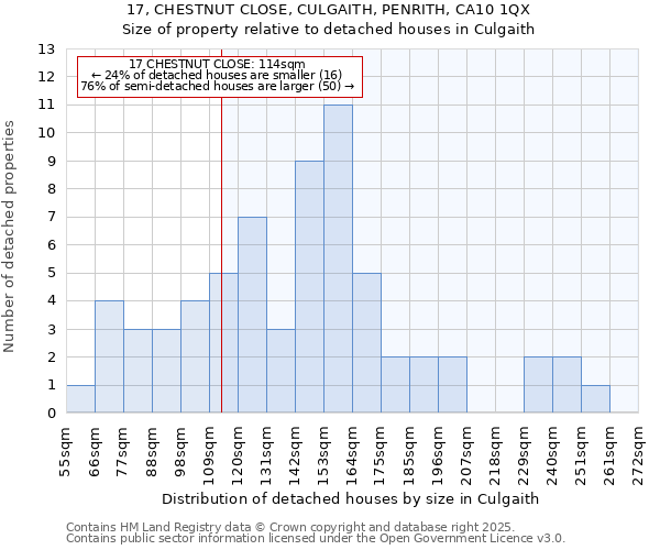 17, CHESTNUT CLOSE, CULGAITH, PENRITH, CA10 1QX: Size of property relative to detached houses houses in Culgaith