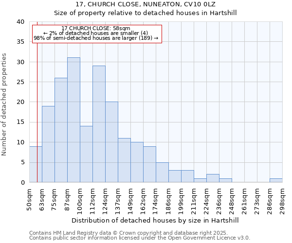 17, CHURCH CLOSE, NUNEATON, CV10 0LZ: Size of property relative to detached houses houses in Hartshill
