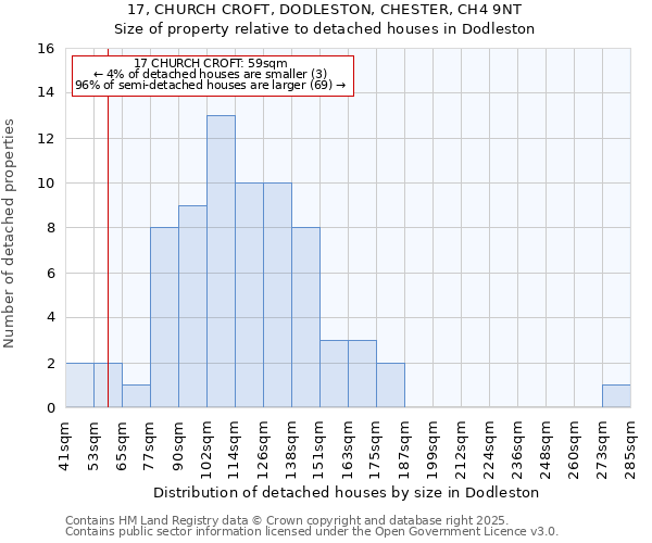 17, CHURCH CROFT, DODLESTON, CHESTER, CH4 9NT: Size of property relative to detached houses houses in Dodleston