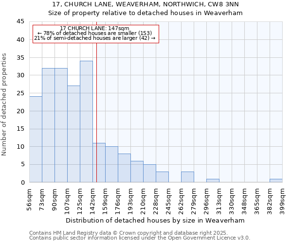 17, CHURCH LANE, WEAVERHAM, NORTHWICH, CW8 3NN: Size of property relative to detached houses houses in Weaverham