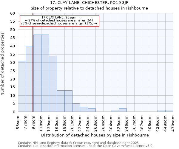 17, CLAY LANE, CHICHESTER, PO19 3JF: Size of property relative to detached houses houses in Fishbourne