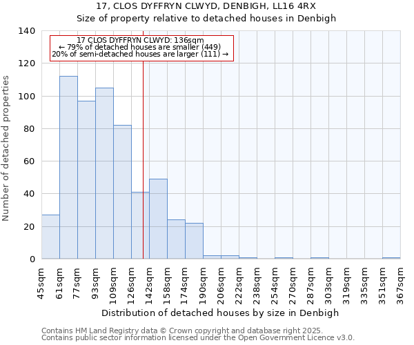17, CLOS DYFFRYN CLWYD, DENBIGH, LL16 4RX: Size of property relative to detached houses houses in Denbigh