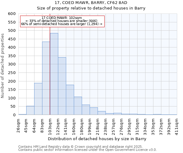 17, COED MAWR, BARRY, CF62 8AD: Size of property relative to detached houses houses in Barry