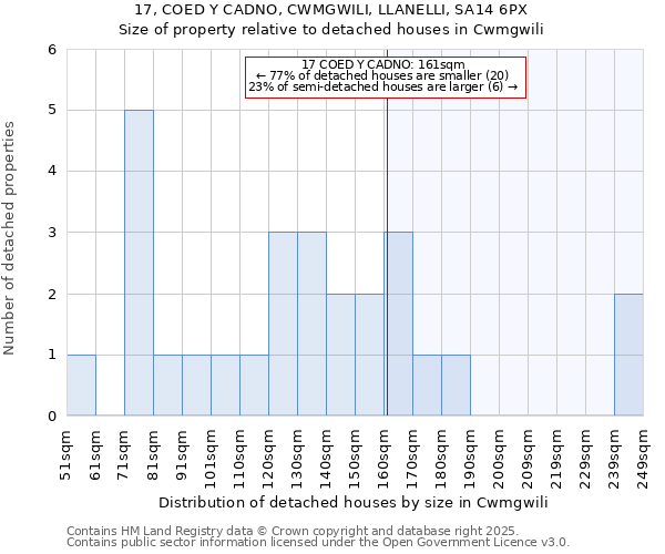 17, COED Y CADNO, CWMGWILI, LLANELLI, SA14 6PX: Size of property relative to detached houses houses in Cwmgwili