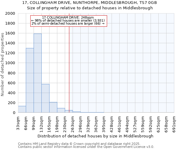 17, COLLINGHAM DRIVE, NUNTHORPE, MIDDLESBROUGH, TS7 0GB: Size of property relative to detached houses houses in Middlesbrough